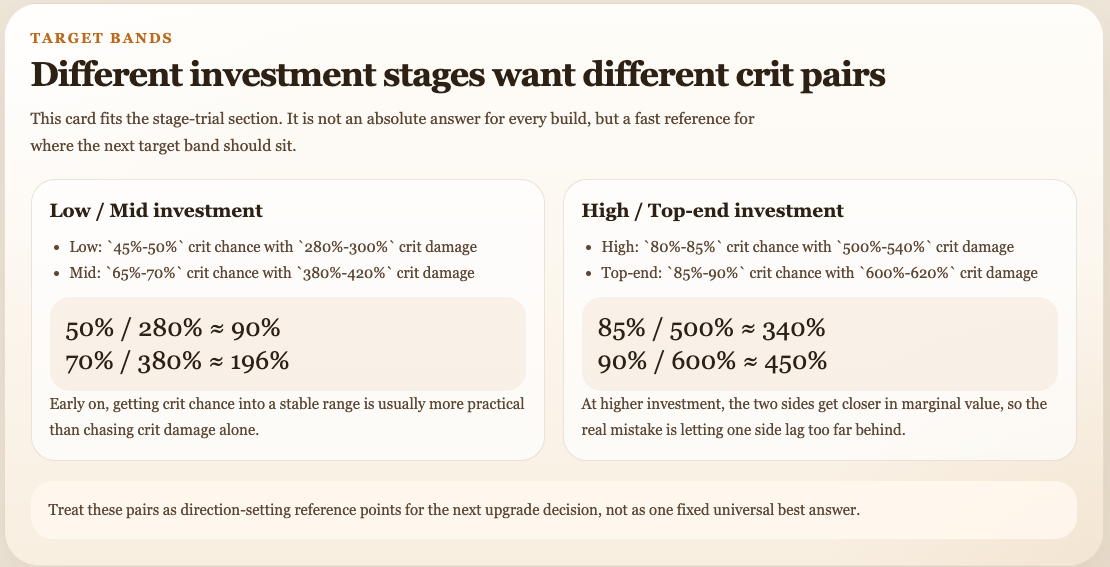 Reference chart showing practical critical strike chance and crit damage target bands by investment level