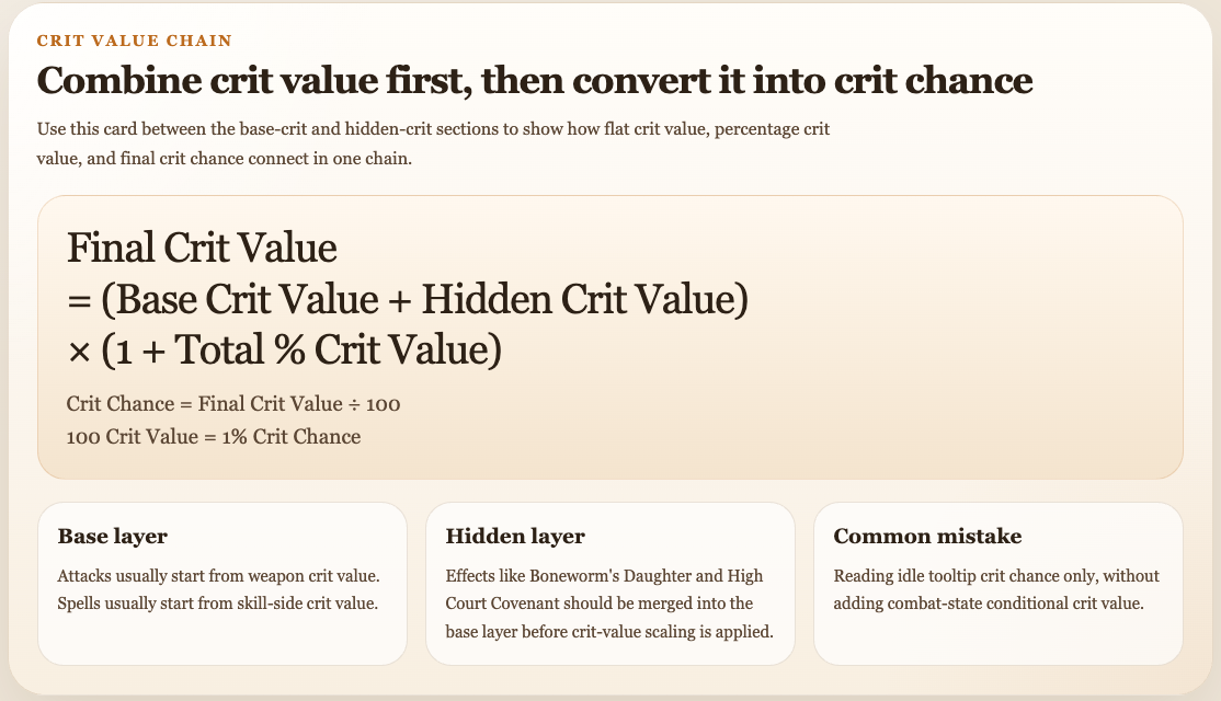 Chart showing the critical strike value chain from base crit value to final crit chance