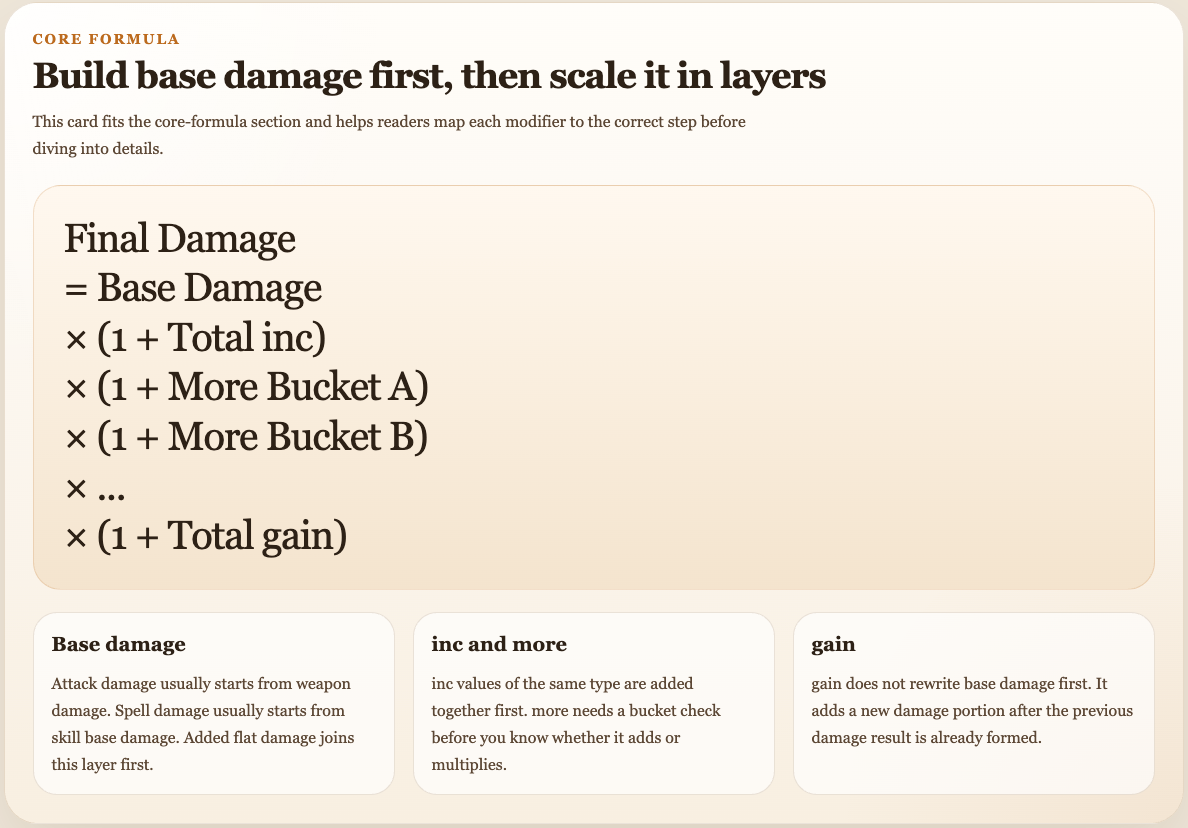 Damage calculation chain image showing base damage, inc, more buckets, and gain in order
