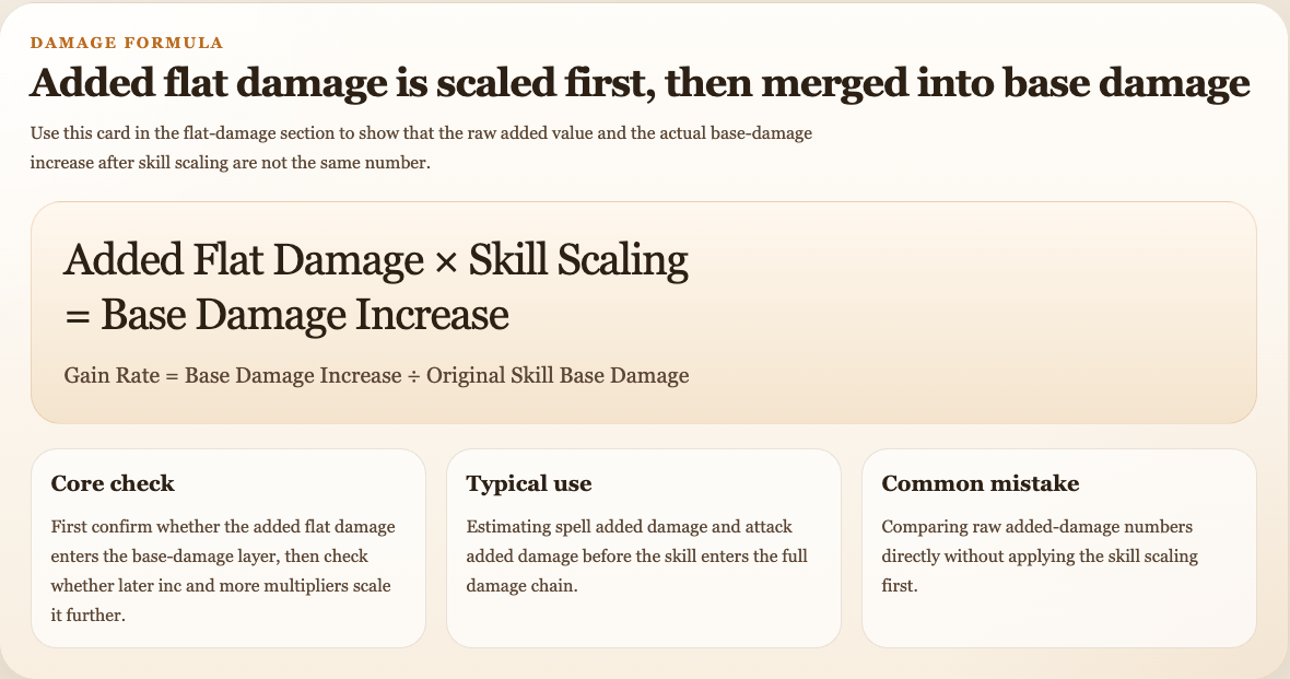Formula image showing added damage multiplied by skill multiplier to become added base damage and its relative gain