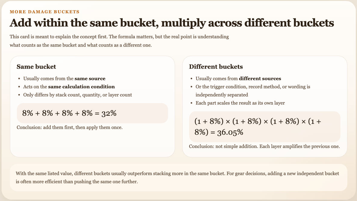 Comparison image showing same-bucket more stacking by addition and different-bucket more stacking by multiplication