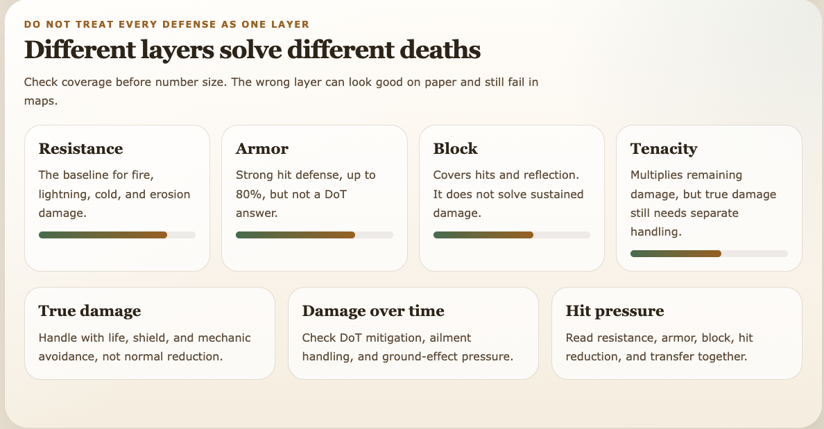 Diagram showing what resistance, armor, block, Tenacity Blessing, true damage, damage over time, and hit pressure cover