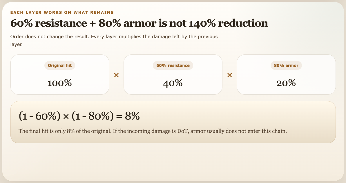 Diagram showing resistance and armor multiplying remaining hit damage until only 8% is taken