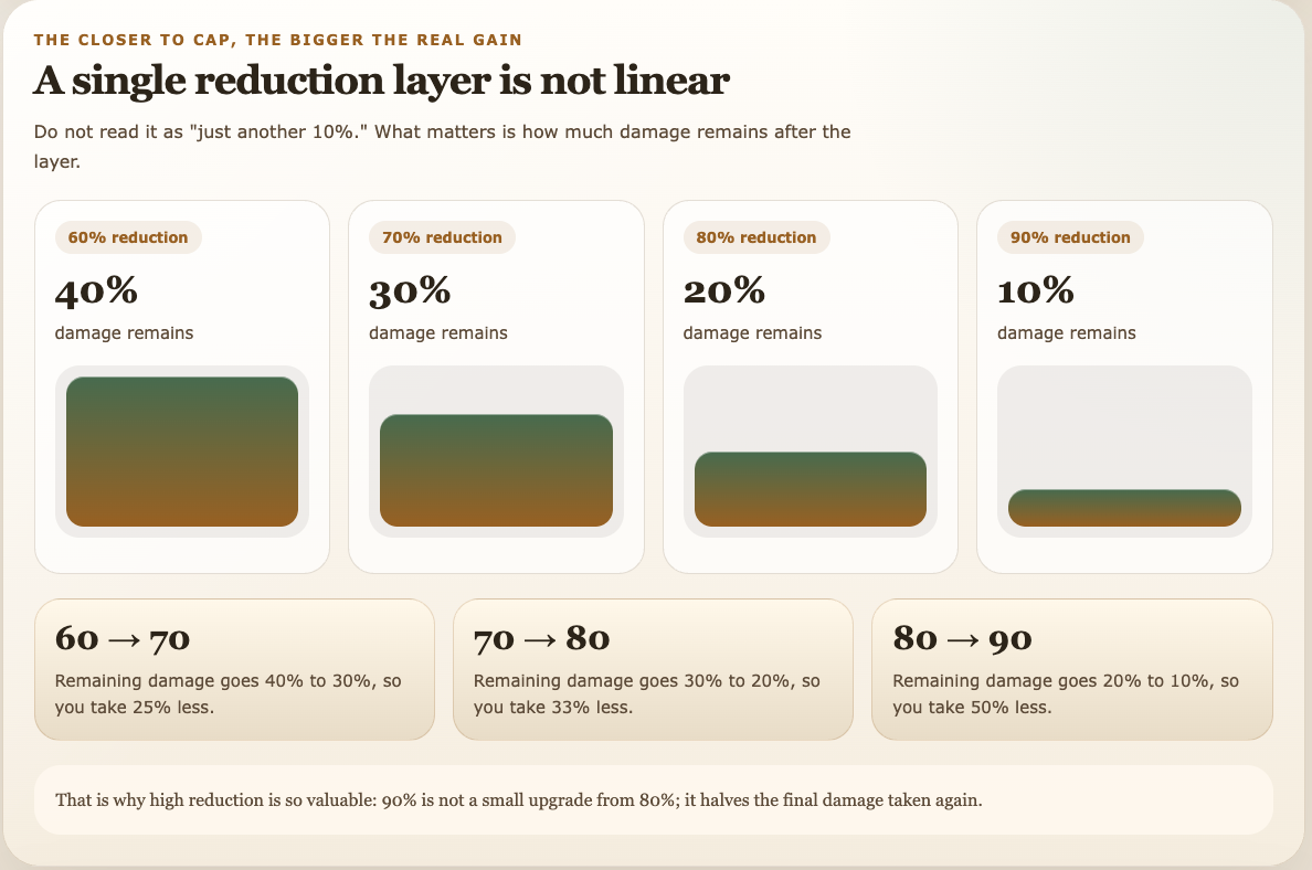 Chart showing 60%, 70%, 80%, and 90% reduction with shrinking remaining damage and rising real gains