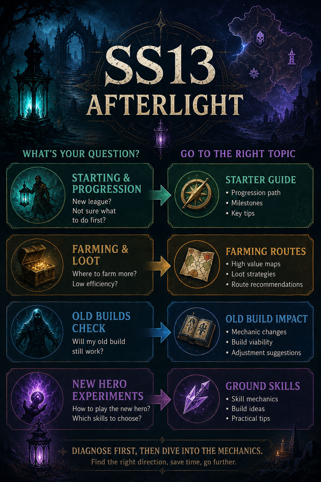 SS13 Afterlight topic map guiding players from starting progression, farming, old build checks, and new hero experiments to the matching guide pages